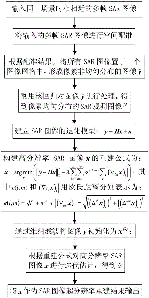 SAR image super-resolution reconstruction method based on Euclidean distance regularization