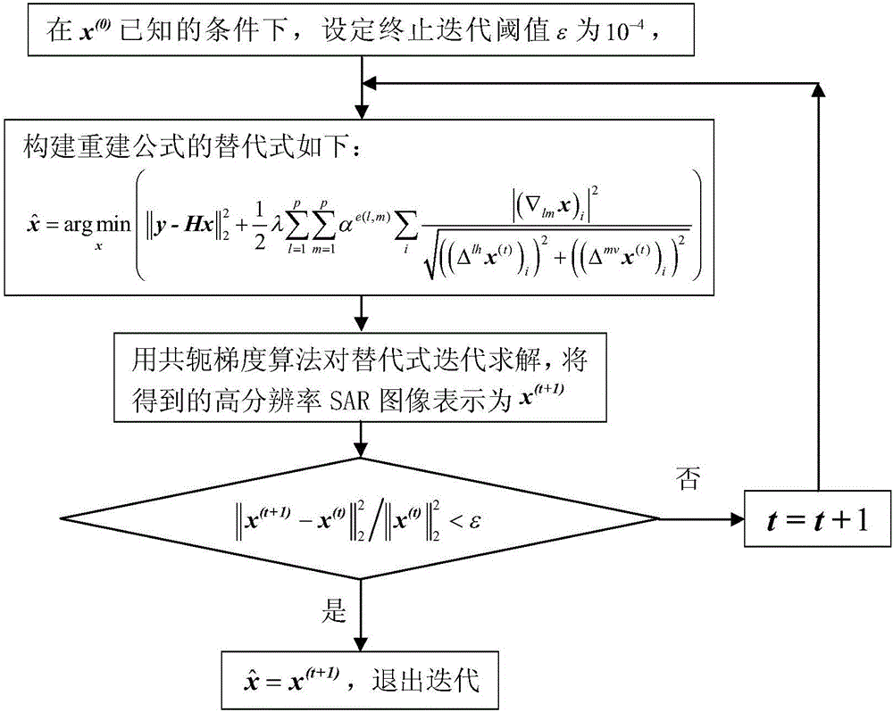 SAR image super-resolution reconstruction method based on Euclidean distance regularization