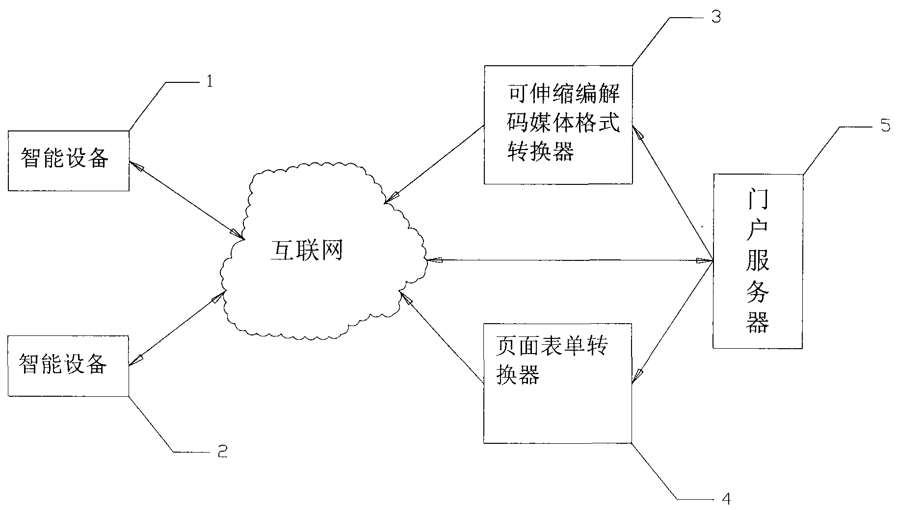 Internet portal service system and management method thereof