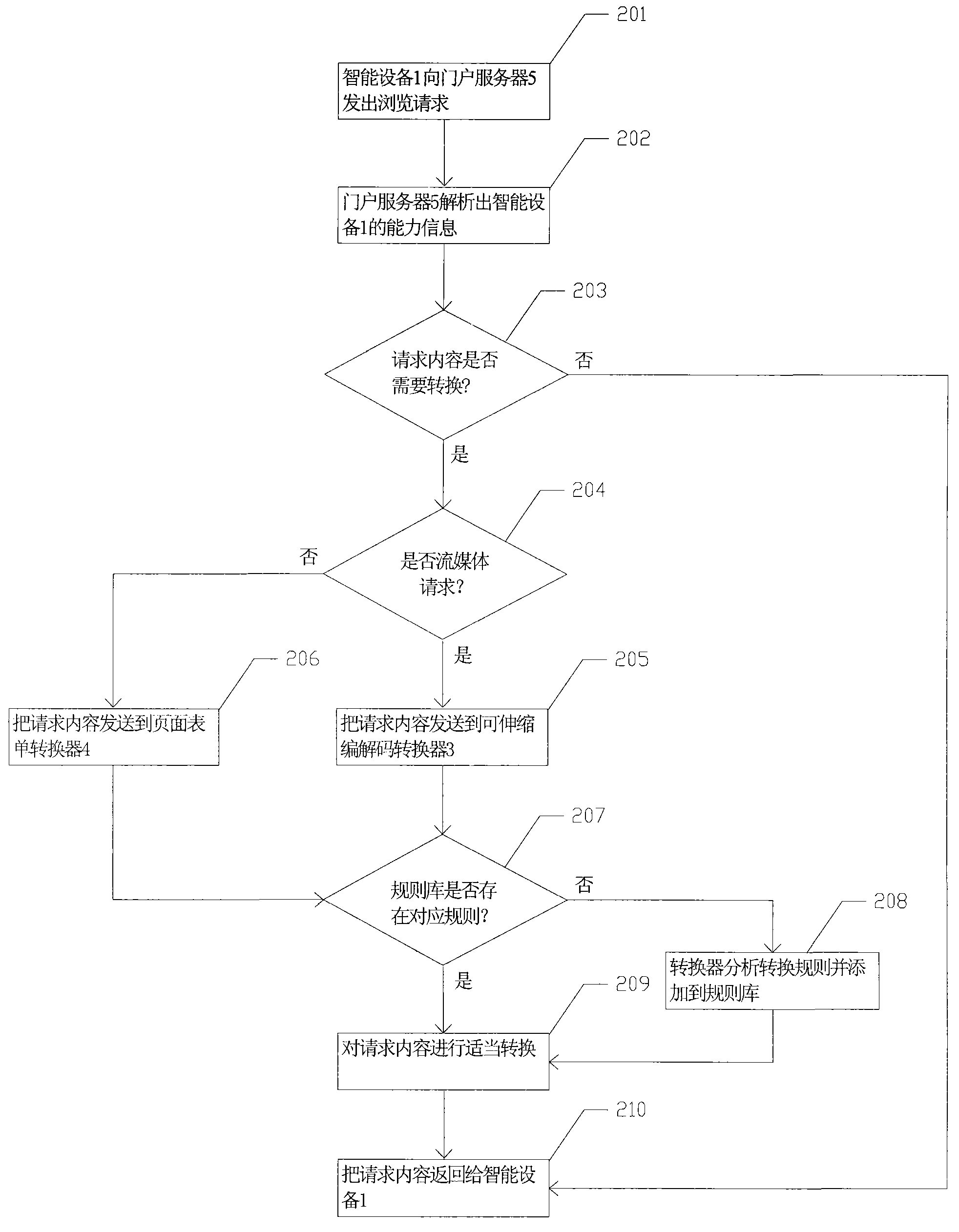 Internet portal service system and management method thereof