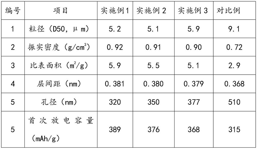 Hard carbon composite material with long service life and high initial efficiency and preparation method thereof