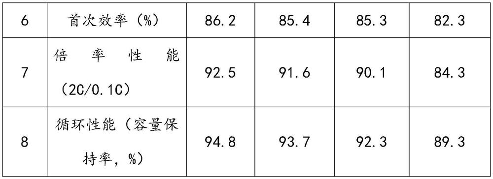 Hard carbon composite material with long service life and high initial efficiency and preparation method thereof