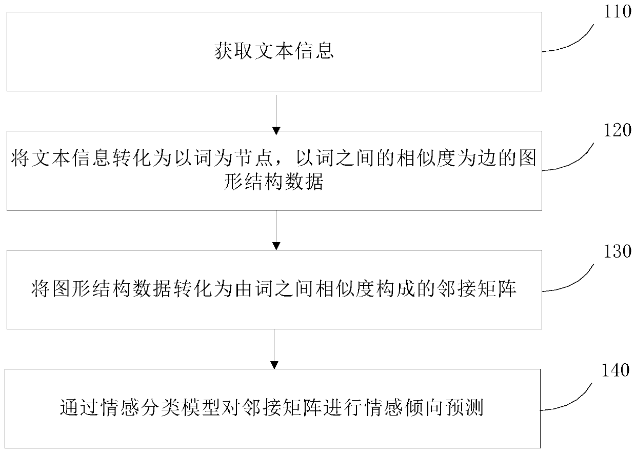 Emotional tendency prediction method, device and system and storage medium