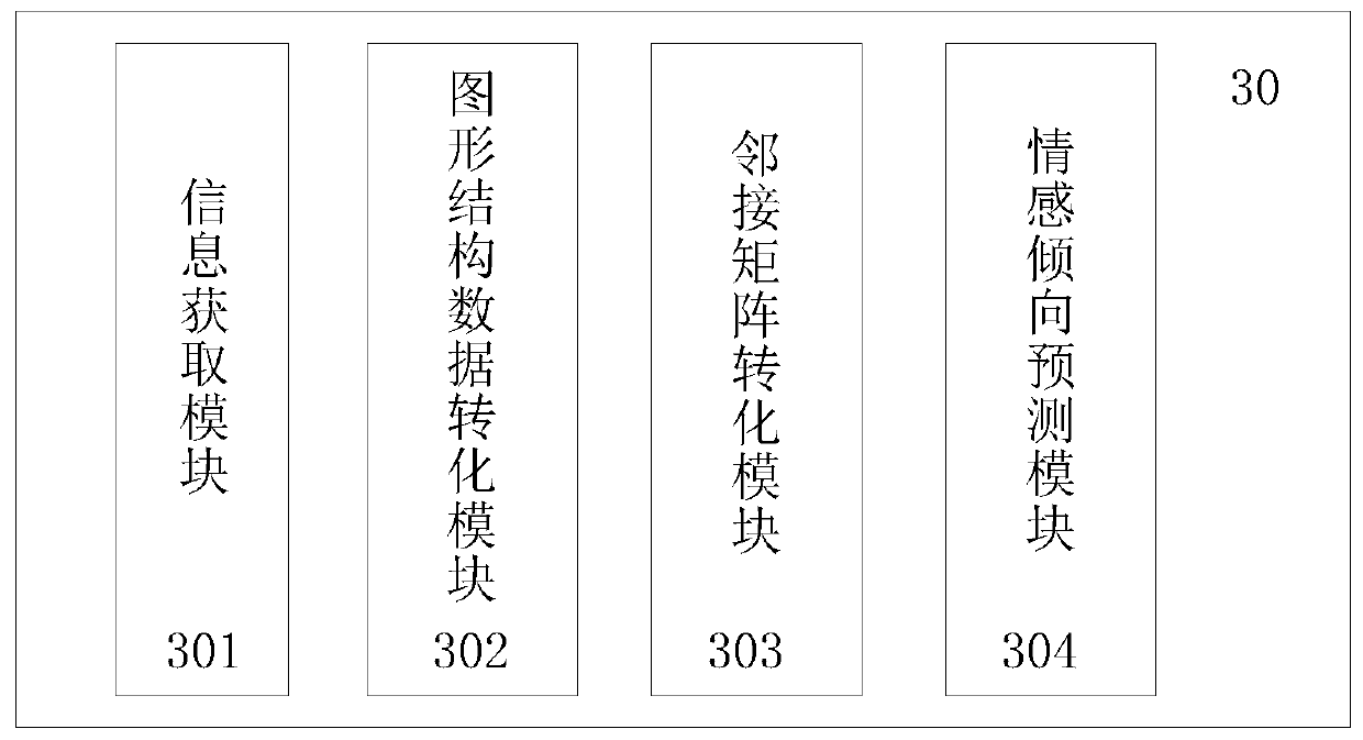 Emotional tendency prediction method, device and system and storage medium