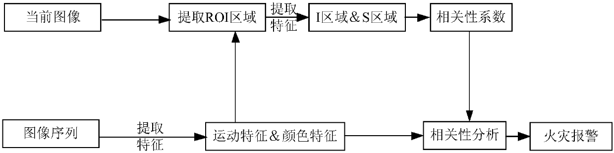 Flame detection method based on kinetic characteristic and color spatiotemporal information