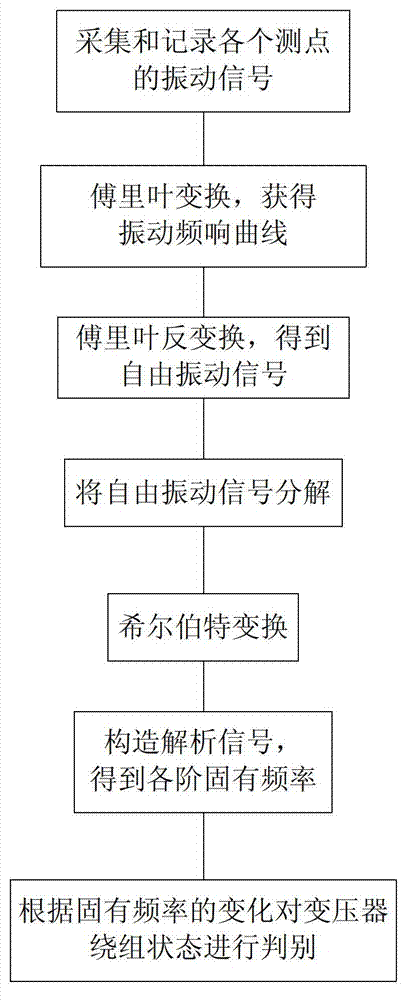 Method for diagnosing power transformer winding working condition