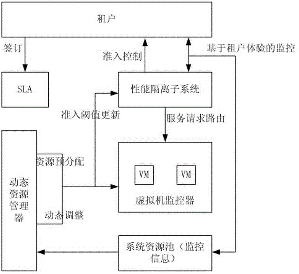 Multi-tenant performance isolation framework based on virtualization technology