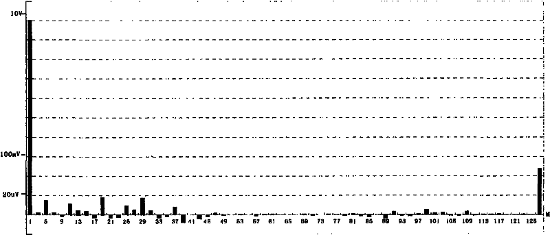 System and method for reducing harmonic noise of digital-synthesis sine waves