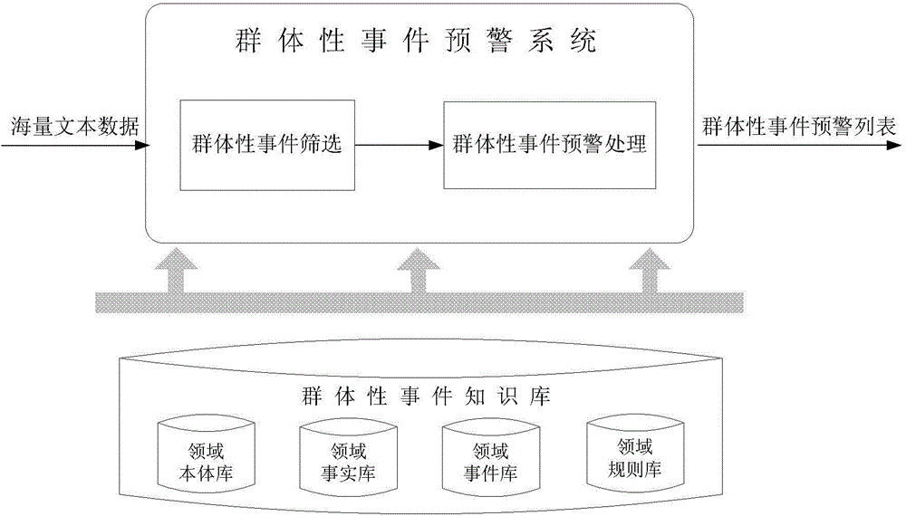 Mass disturbance warning method and system applied to short texts