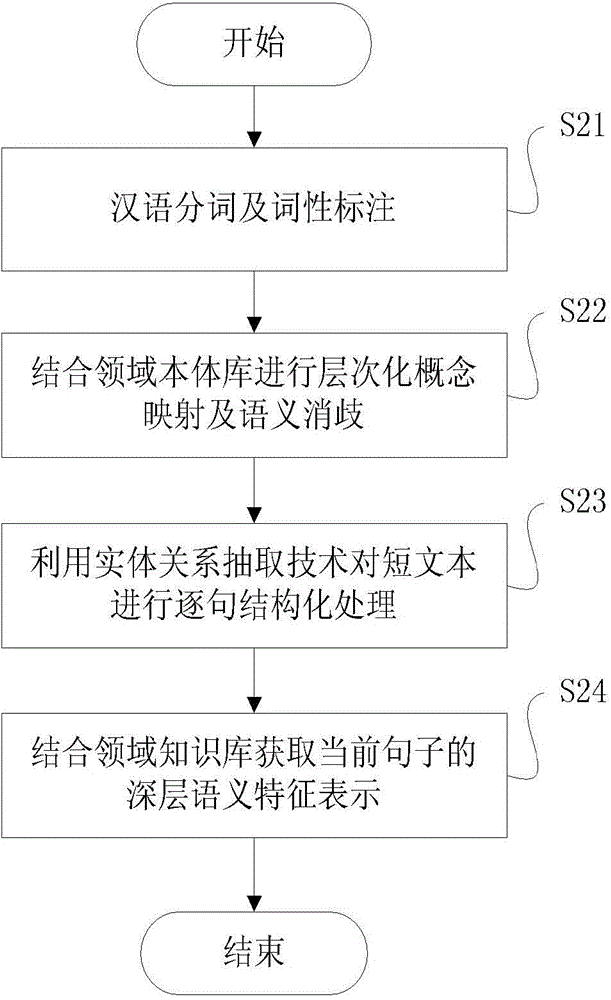 Mass disturbance warning method and system applied to short texts