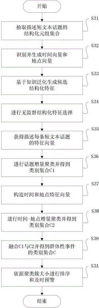 Mass disturbance warning method and system applied to short texts