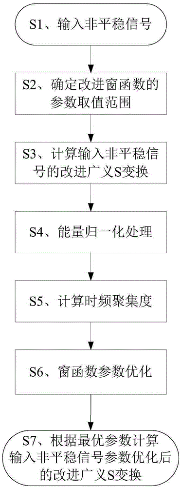 Parameter optimization based time frequency analysis method for improved generalized S-transform