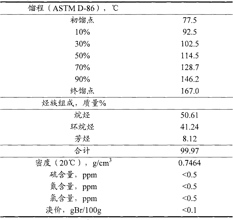 Benzin naphtha catalytic reforming method