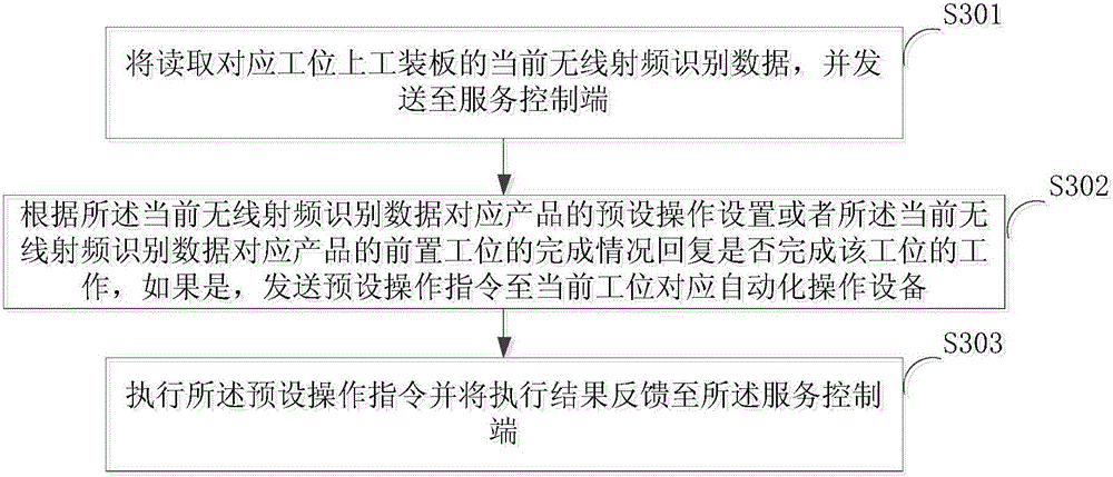 Automatic production line control system and automatic production line control method