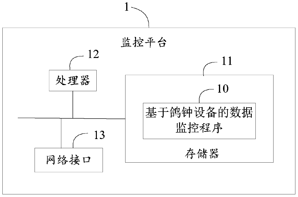 Data monitoring method based on pigeon clock equipment, monitoring platform and storage medium