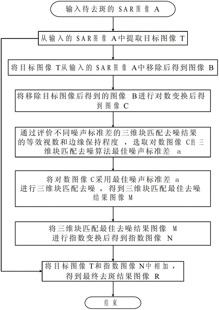 SAR (synthetic aperture radar) image despeckle method based on target extraction and three-dimensional block matching denoising