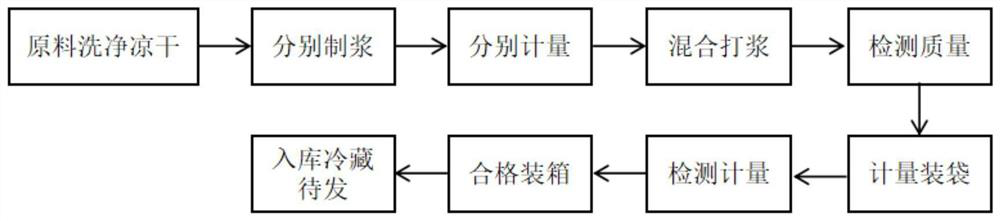 SOD Junengxiang beautifying mask cream and preparation method thereof