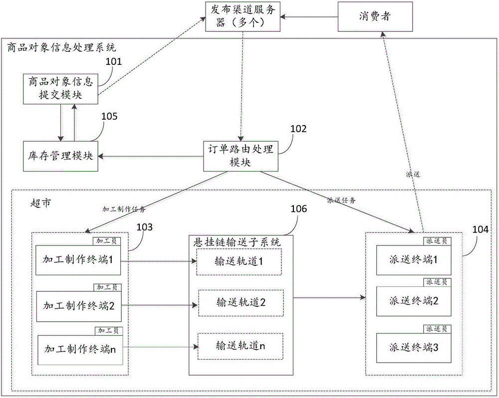 Commodity object information processing method, apparatus, and system