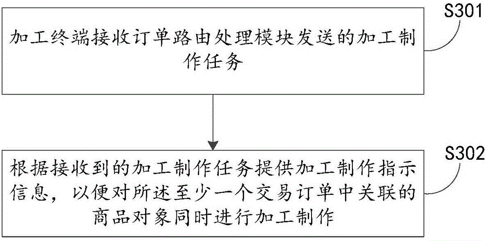 Commodity object information processing method, apparatus, and system