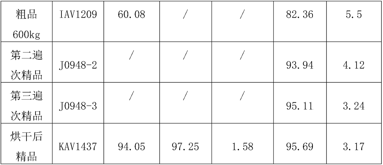 Rectification and purification method of abamectin