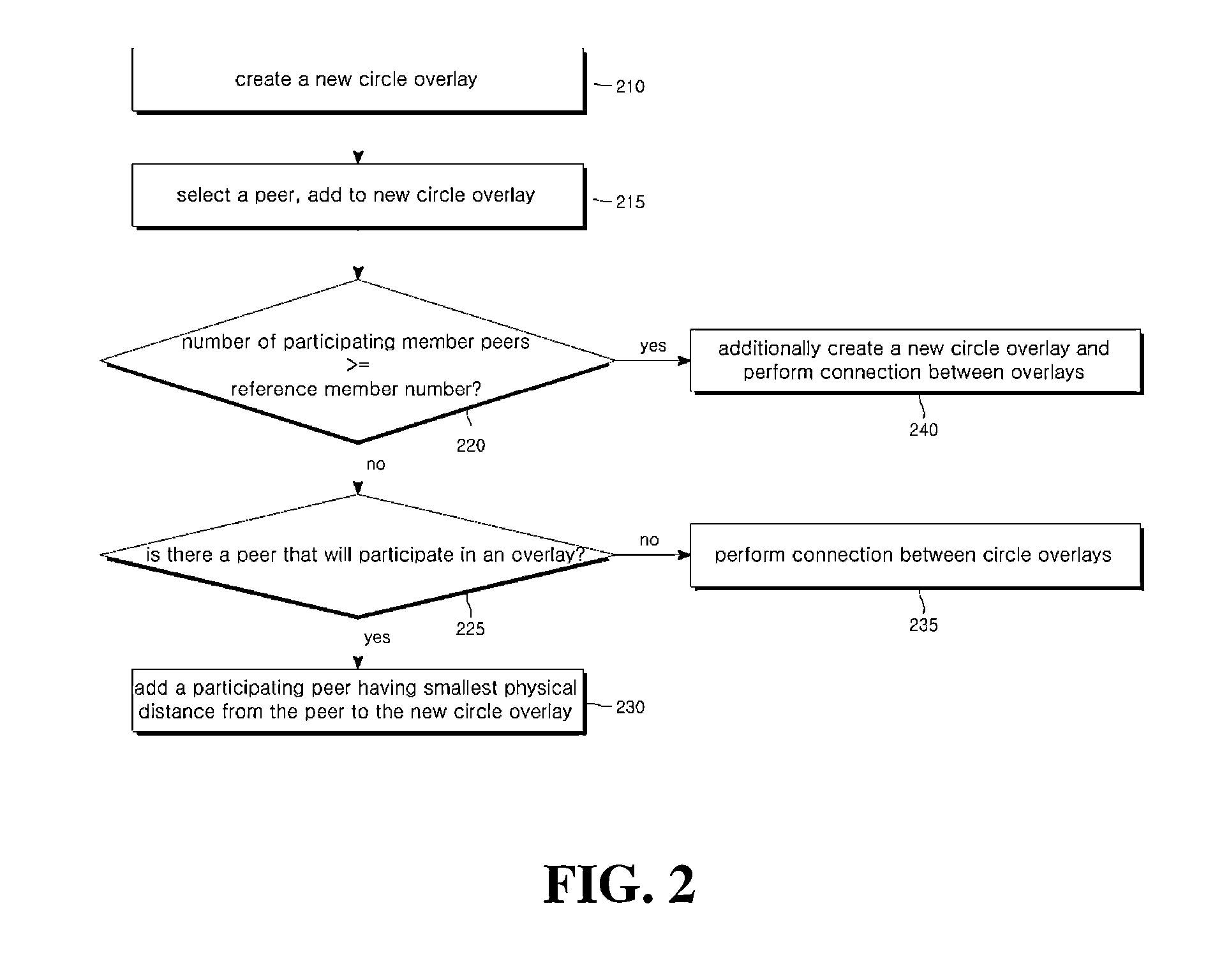 Circle-mesh overlay network construction and maintain method