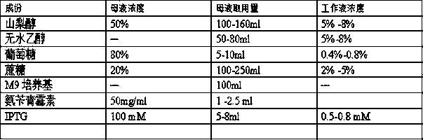 Efficient culture medium for expressing soluble recombinant protein by escherichia coli and preparation method of culture medium