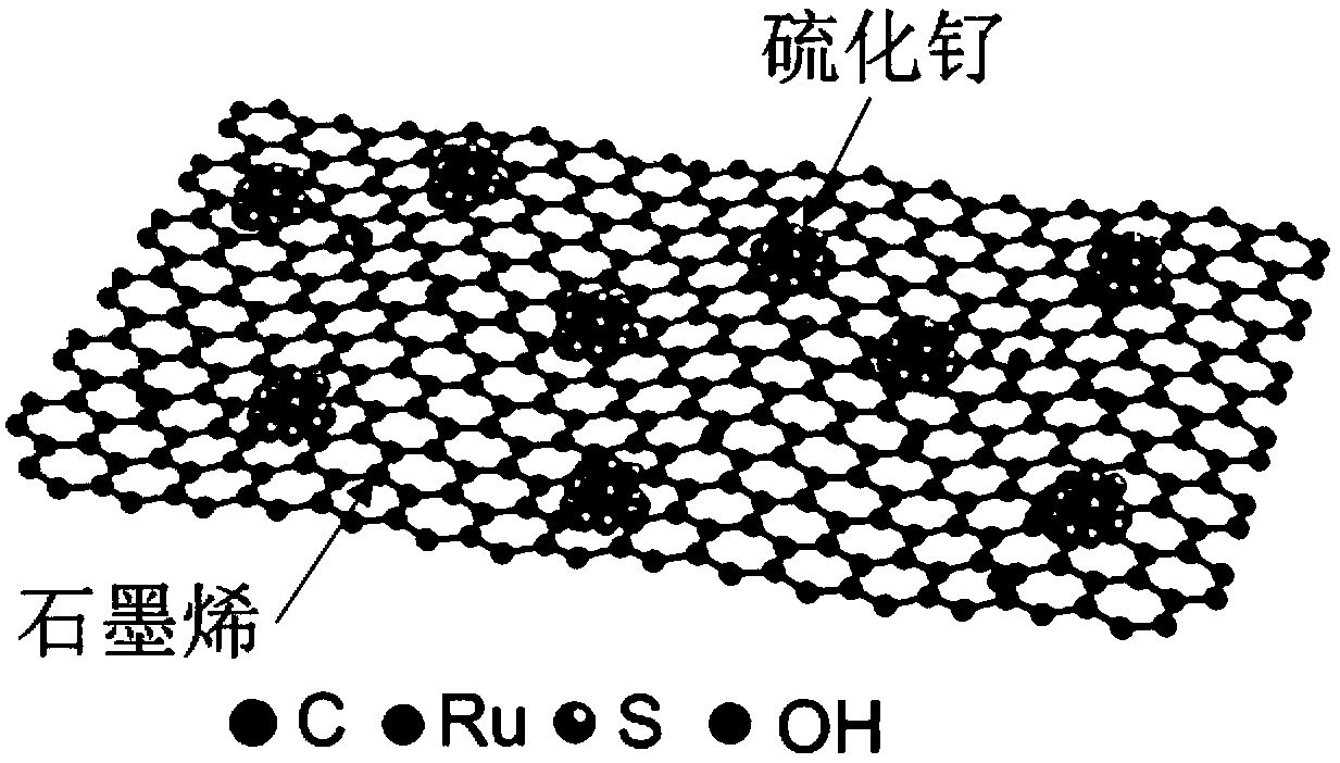 Ruthenium sulfide composite material and preparation method and applications thereof