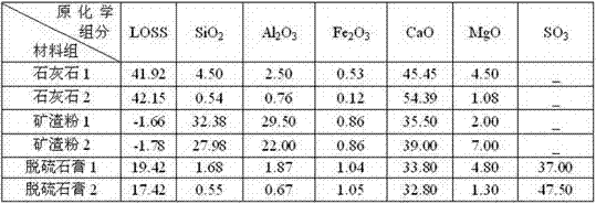 A white fast setting rapid hardening high belite sulfoaluminate cement clinker, its application and its production process