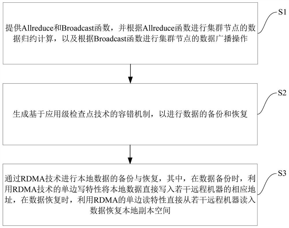 A Reliable Data Analysis Method Based on RDMA and Message Passing