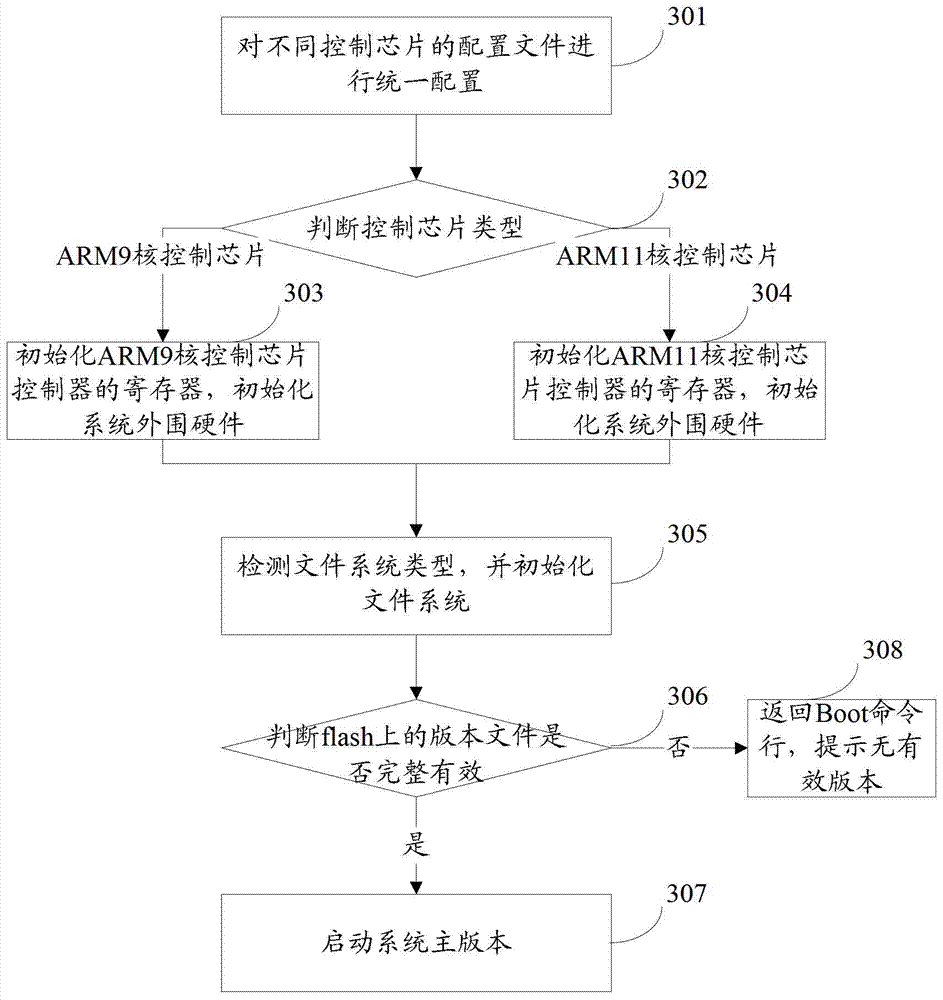 Design method of a binary-in-one boot program and kernel program