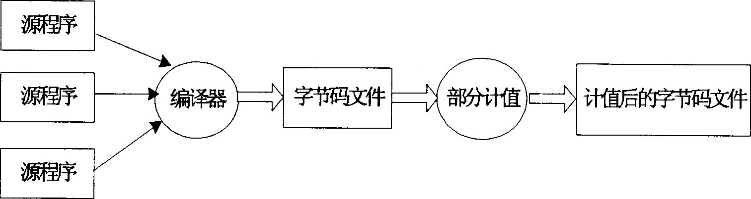 Method for optimizing partial evaluating service under network environment