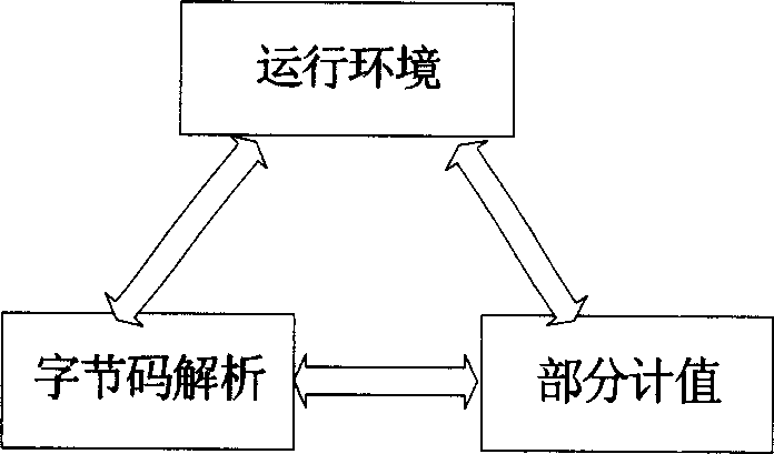 Method for optimizing partial evaluating service under network environment