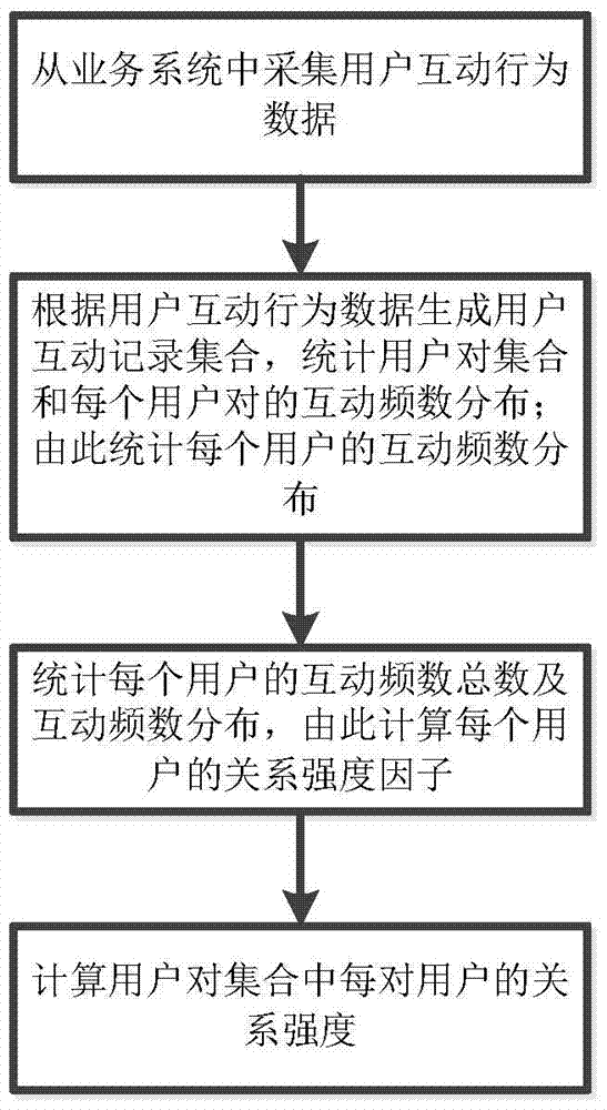 Calculation method for social network user relationship based on statistical characteristics