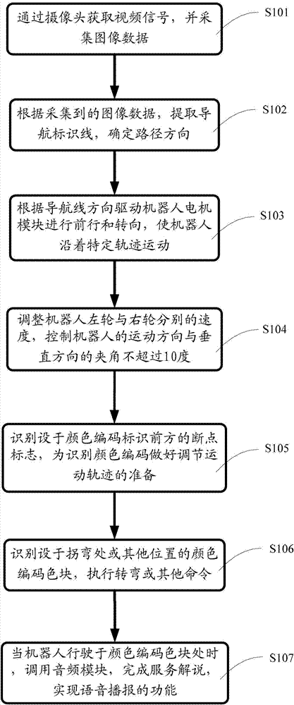 Robot navigation method and robot navigation system based on color coding identifiers