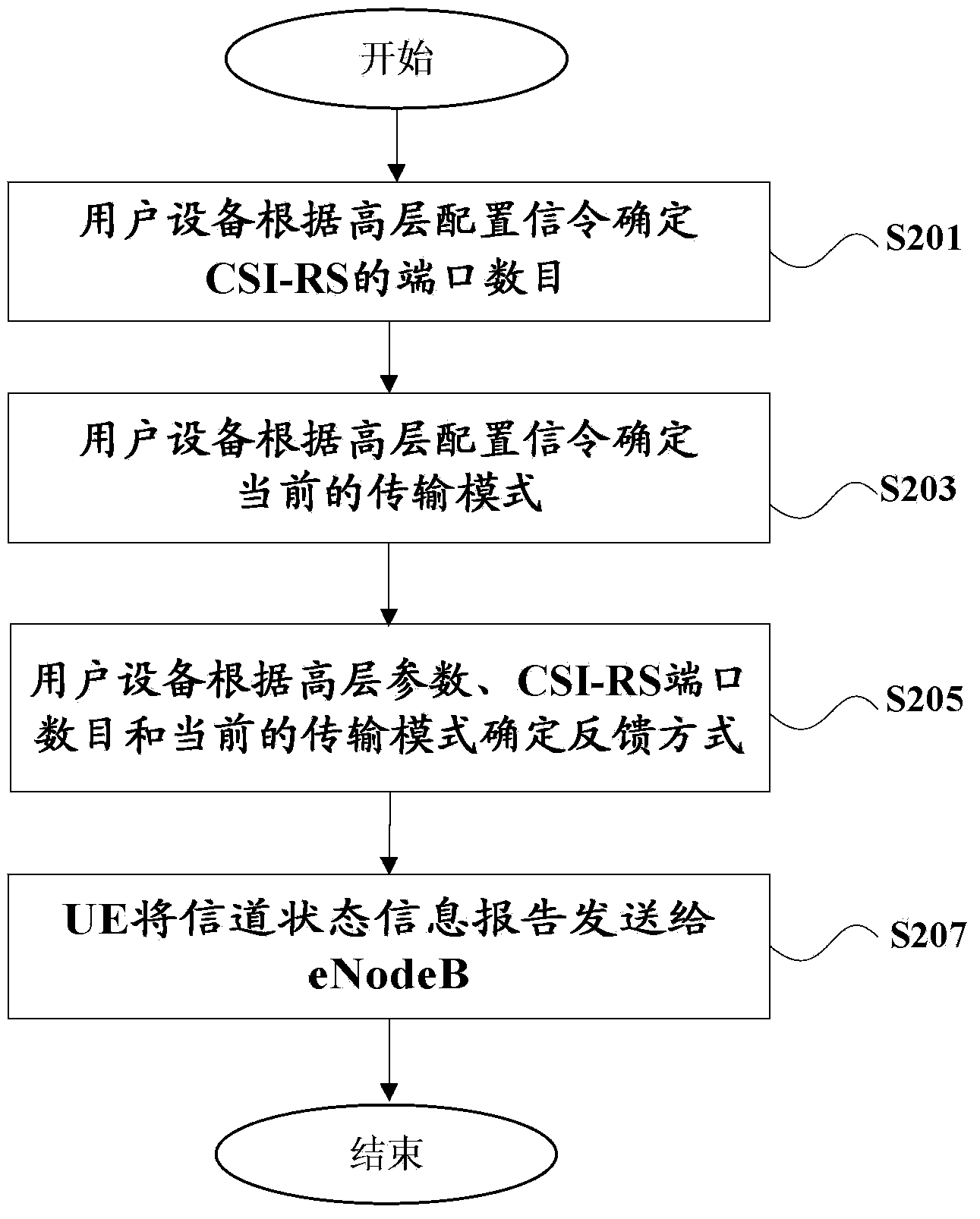 Channel state information feedback method and user equipment