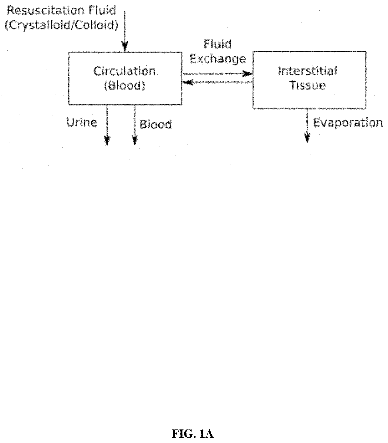 Hierarchical adaptive closed-loop fluid resuscitation and cardiovascular drug administration system