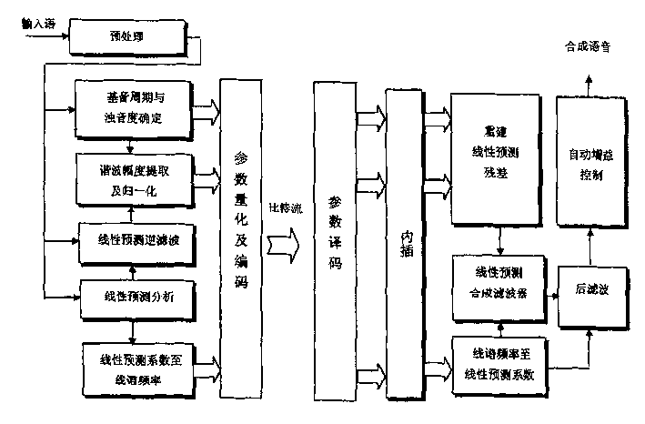 Method for encoding 2.3kb/s harmonic wave excidted linear prediction speech