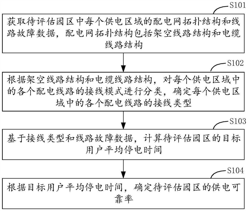 Method and device for evaluating power supply reliability of power distribution network