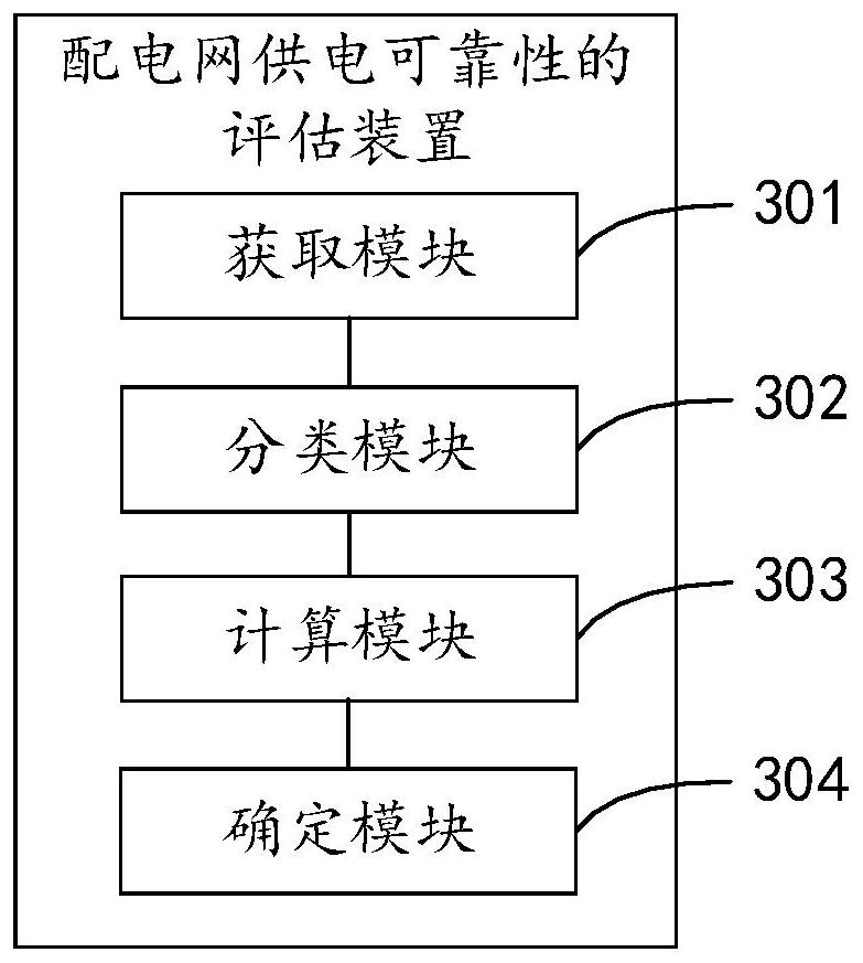 Method and device for evaluating power supply reliability of power distribution network