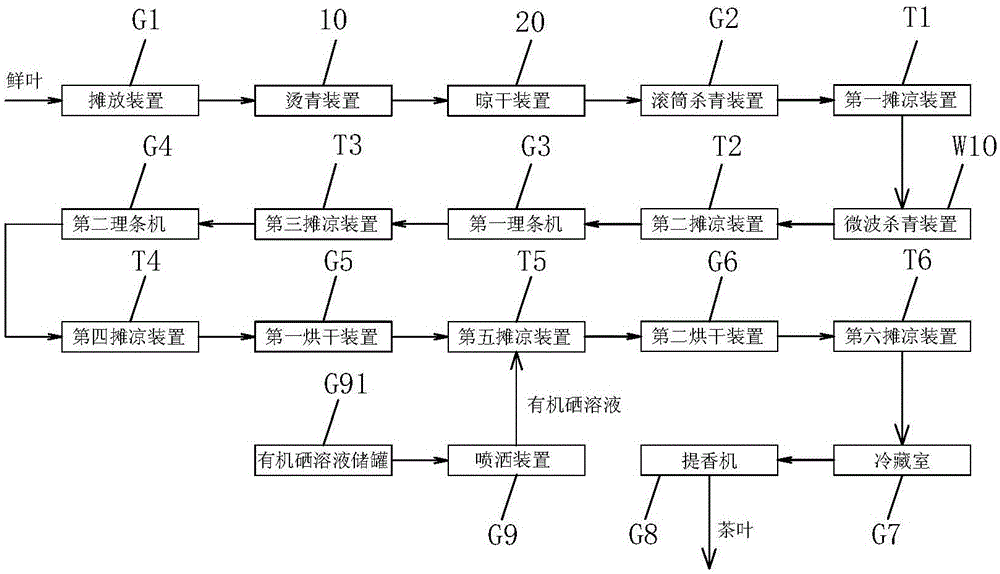 Selenium-rich green tea production system