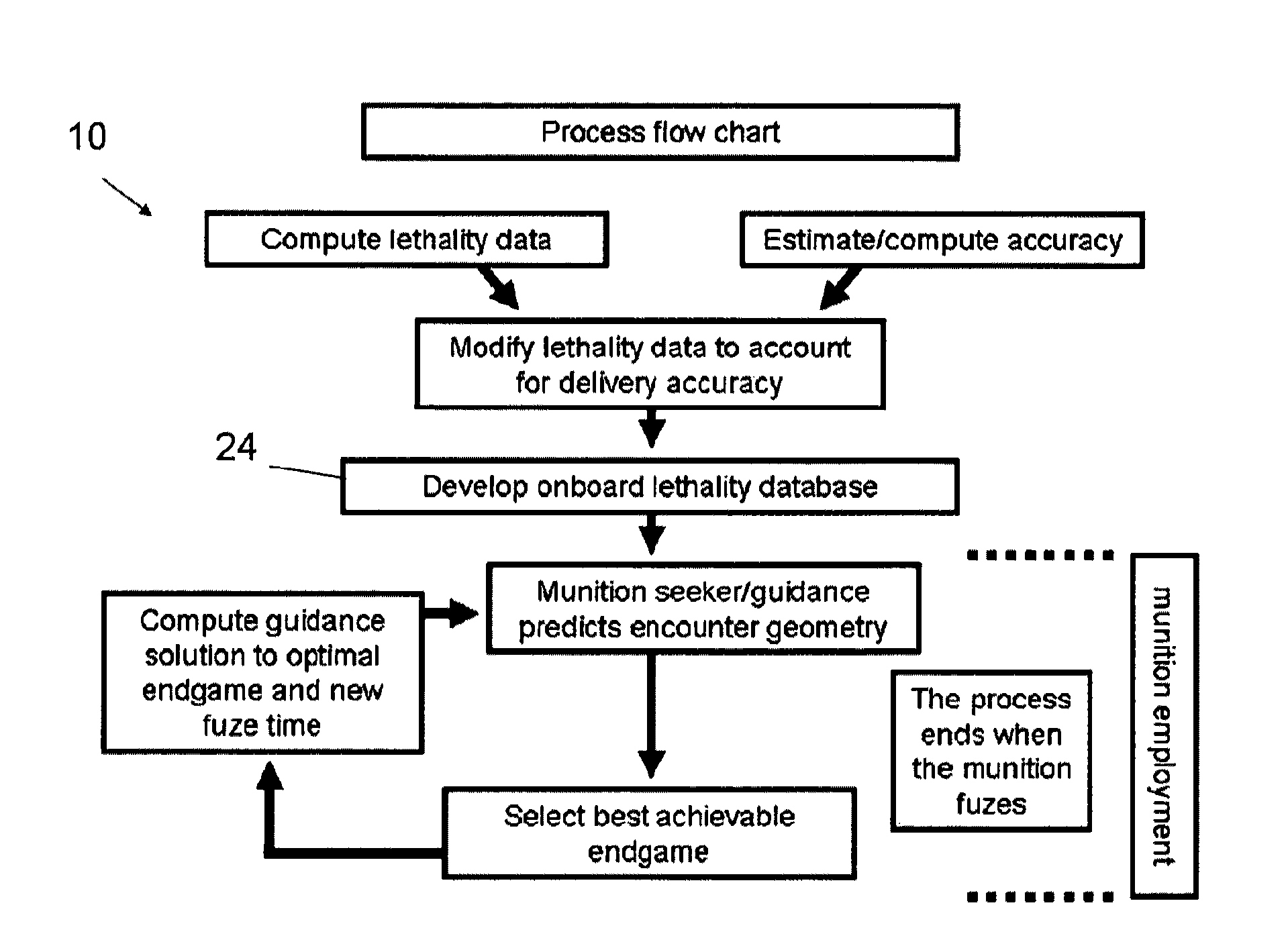 Munitions endgame geometry for optimal lethality system