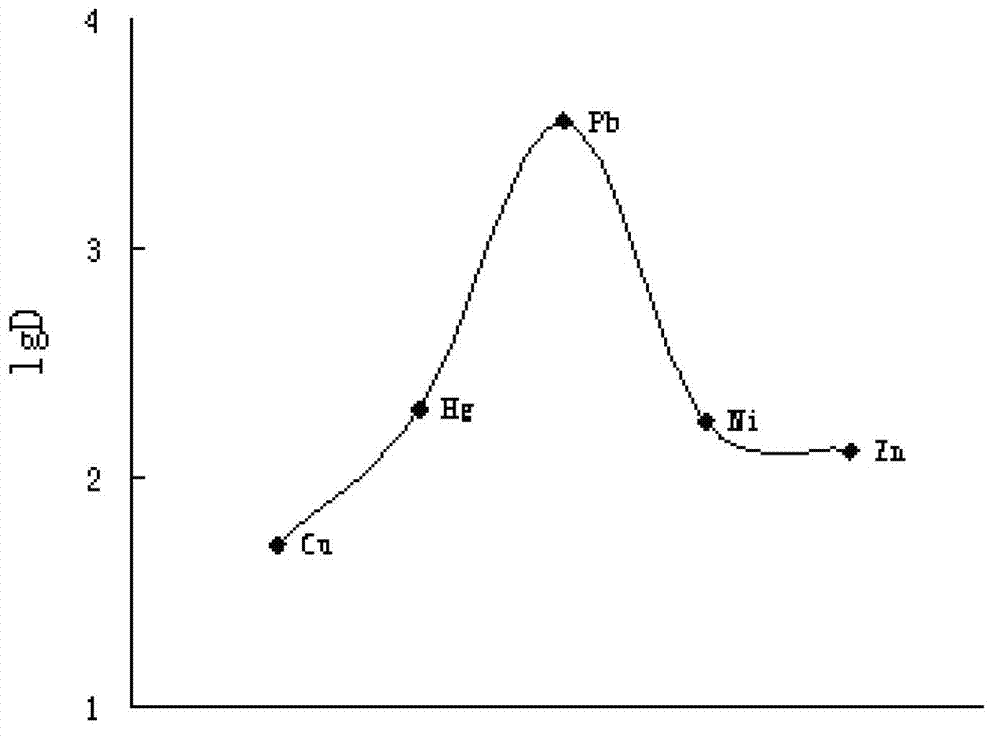 Synthesis method of chelate fiber animal protein factor (APF) with selective adsorption on lead ions