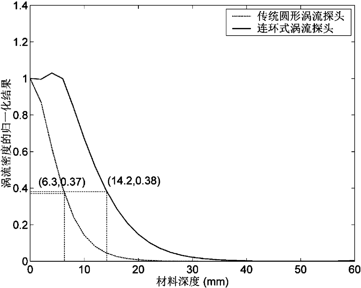 Interlink-type vortex probe and method for detecting deep cracks of opening fatigue and stress corrosion