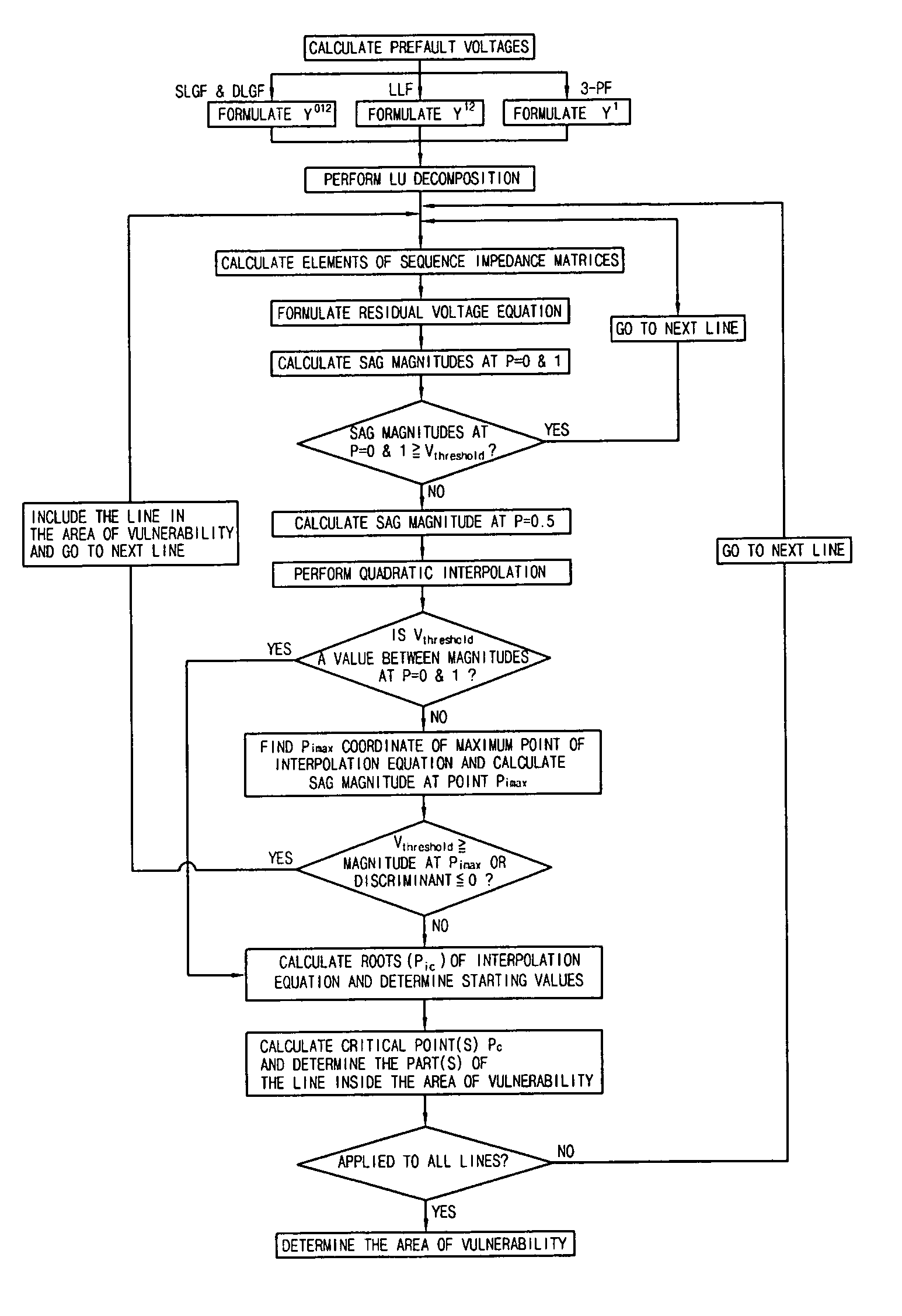 System and method of determining the area of vulnerability for estimation of voltage sags and computer-readable medium having embodied thereon computer program for the method