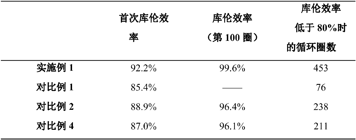 Nitrogen-doped composite planar metal lithium anode, preparation and application of nitrogen-doped composite planar metal lithium anode in lithium metal battery