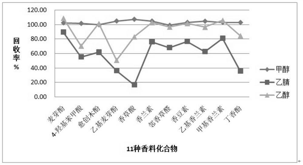 A detection method for spice additives in formula foods for special medical purposes