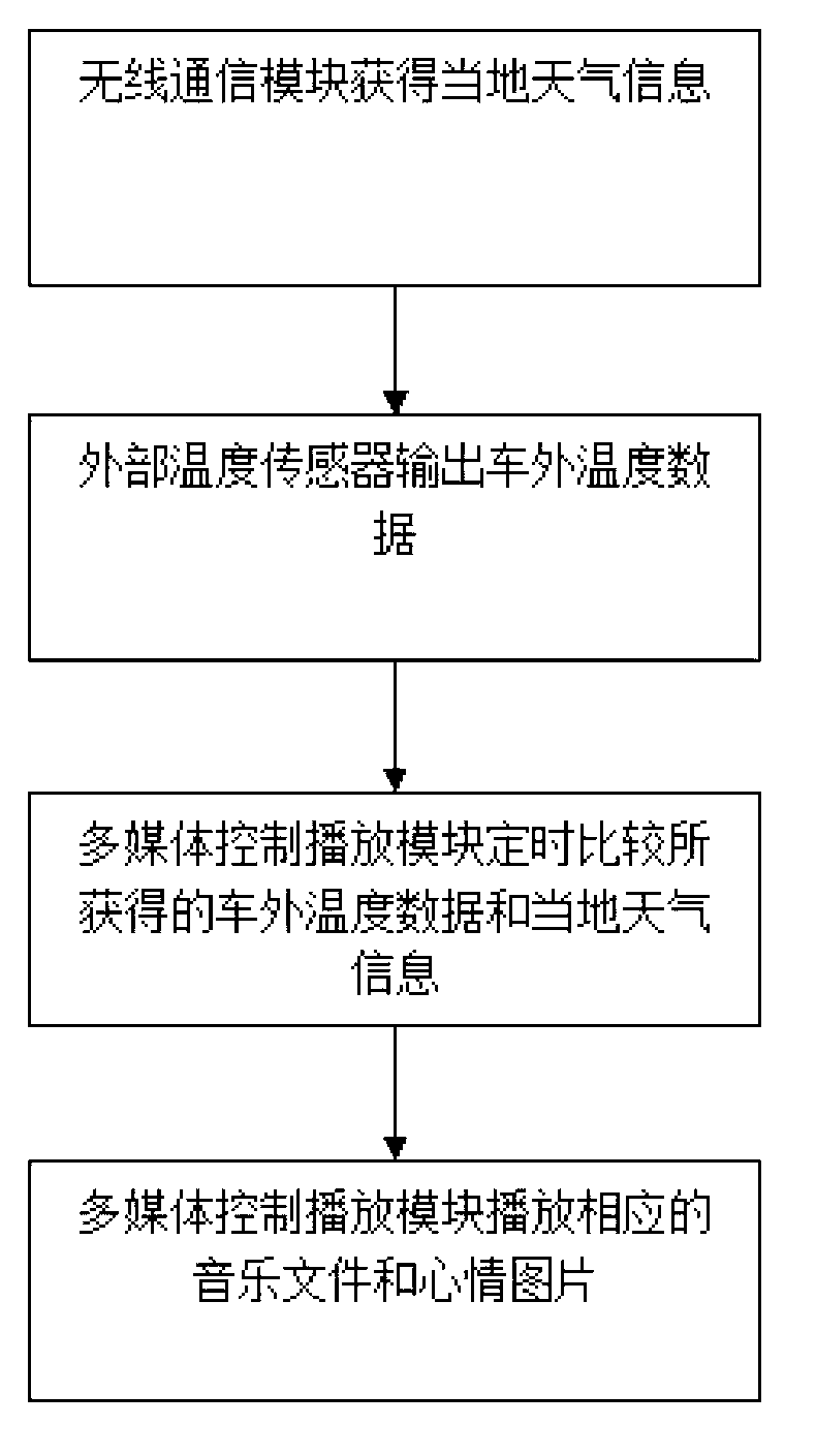 Vehicle-mounted multimedia playing method