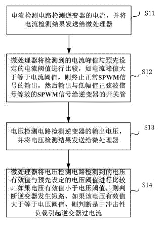 Method and device for determining over-current of inverter