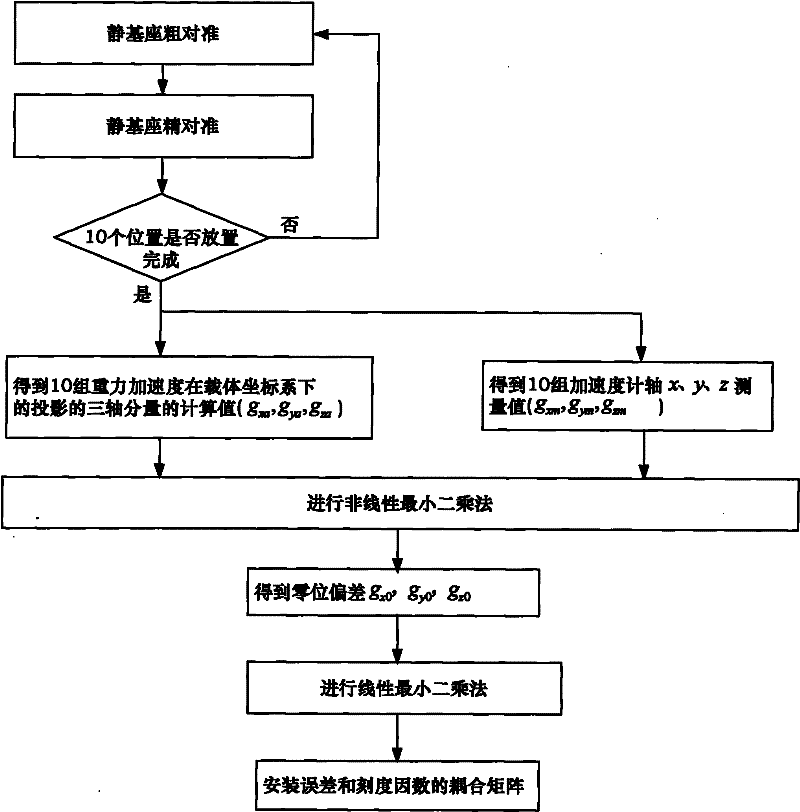 Method for calibrating accelerometer under unsupported state