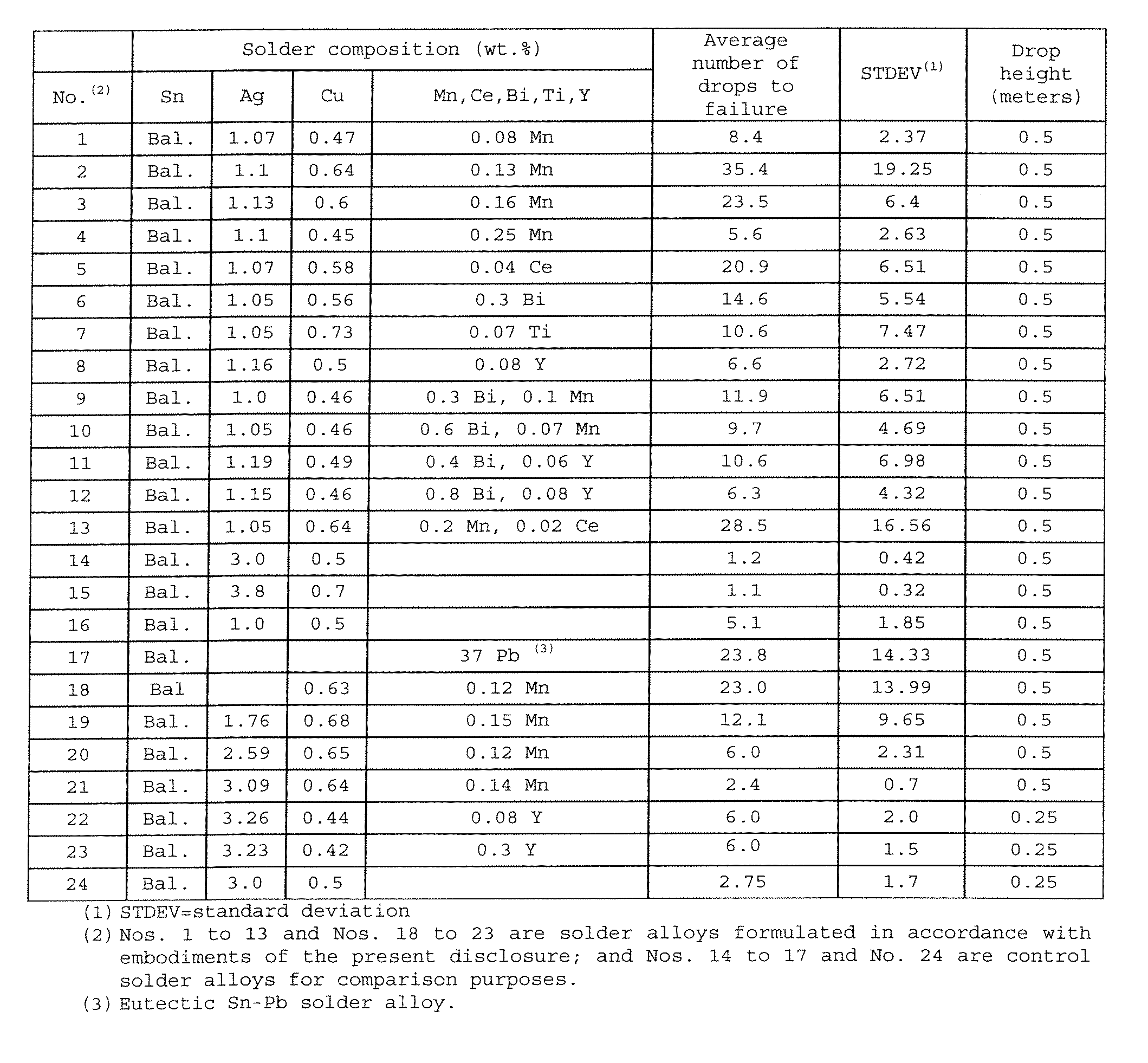 Lead-Free Solder Alloys And Solder Joints Thereof With Improved Drop Impact Resistance